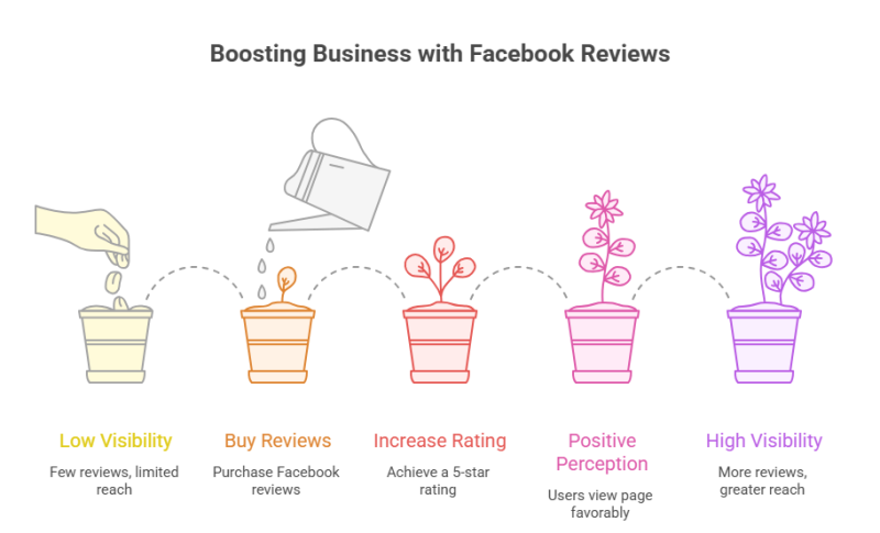 Buy Facebook Reviews -Benefits